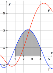 Grafene til F og f. Grafen til f går gjennom punktene (1, 1) og (4, 1).